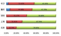 “低房价”的​重庆​长沙 能不能成为样板城市？