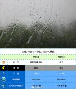 晴雨模式又开切换 今晚些时候将飘雨