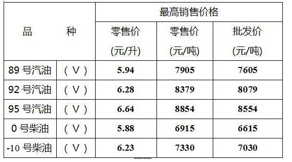 油价迎年内第5次下调 明起将满一箱油省7块