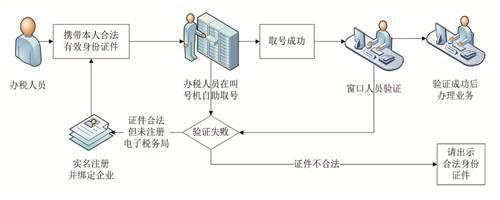 7月1日起重庆全面实施实名办税