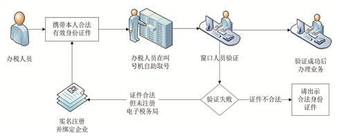 7月1日起重庆全面实施实名办税