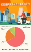 京东外卖再下一城：71.7%重庆消费者点品质外卖首选京东